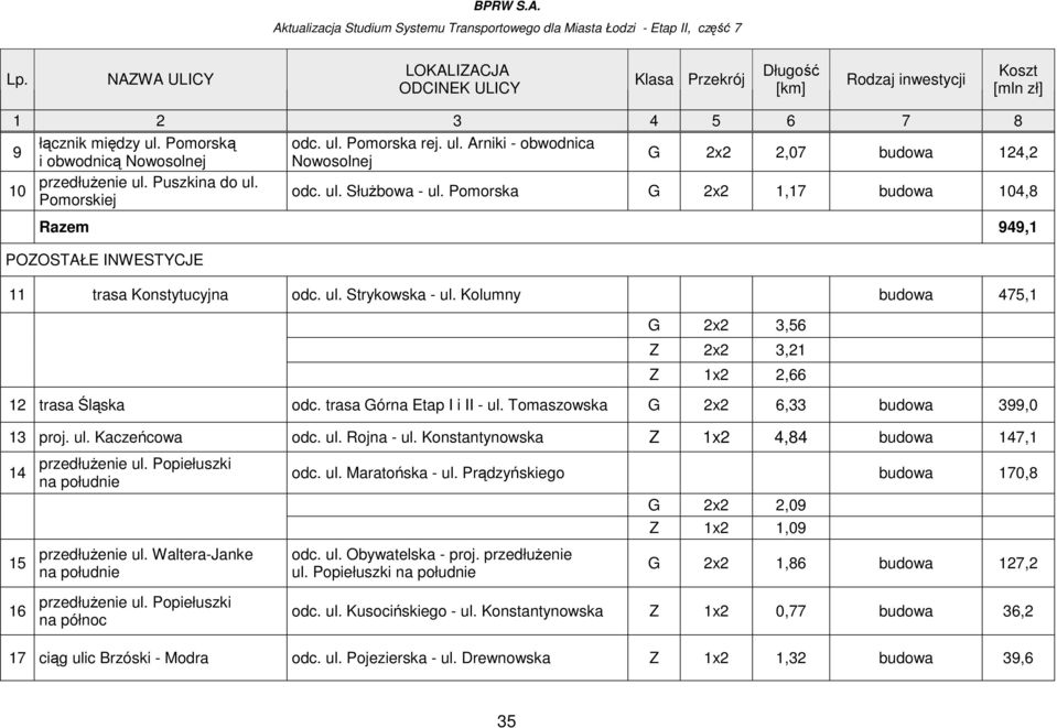 trasa Górna Etap I i II - ul. Tomaszowska G 2x2 6,33 budowa 399,0 13 proj. ul. Kaczeńcowa odc. ul. Rojna - ul. Konstantynowska Z 1x2 4,84 budowa 147,1 14 15 przedłuŝenie ul. Waltera-Janke odc. ul. Maratońska - ul.