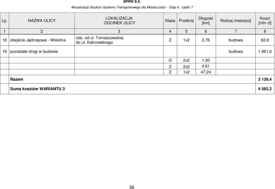 Kalinowskiego Z 1x2 2,76 budowa 82,8 19 pozostałe drogi w