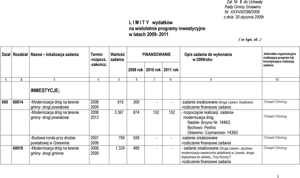 Wartość zadania FINANSOWANIE rok rok rok Opis zadania do wykonania w roku Jednostka organizacyjna realizująca program lub koordynująca realizację zadania 1. 2. 3. 4. 5. 6. 7. 8. 9. 10.