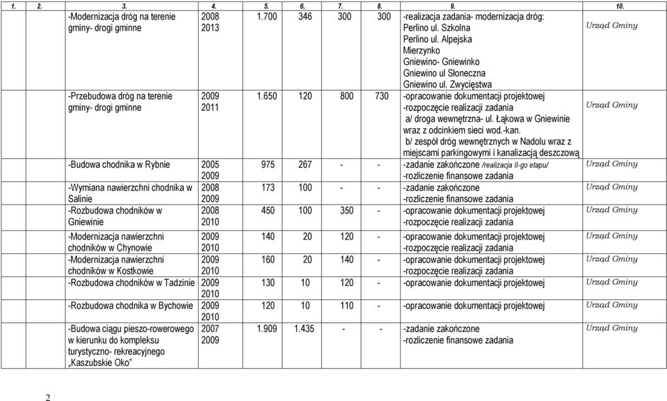 rekreacyjnego Kaszubskie Oko 1.700 346 300 300 -realizacja zadania- modernizacja dróg: Perlino ul. Szkolna Perlino ul. Alpejska Mierzynko Gniewino- Gniewinko Gniewino ul Słoneczna Gniewino ul.