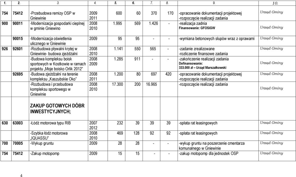 ramach projektu Moje boisko Orlik 92695 -Budowa zjeŝdŝalni na terenie kompleksu Kaszubskie Oko -Rozbudowa i przebudowa kompleksu sportowego w 95 95 - - -wymiana betonowych słupów wraz z oprawami 1.