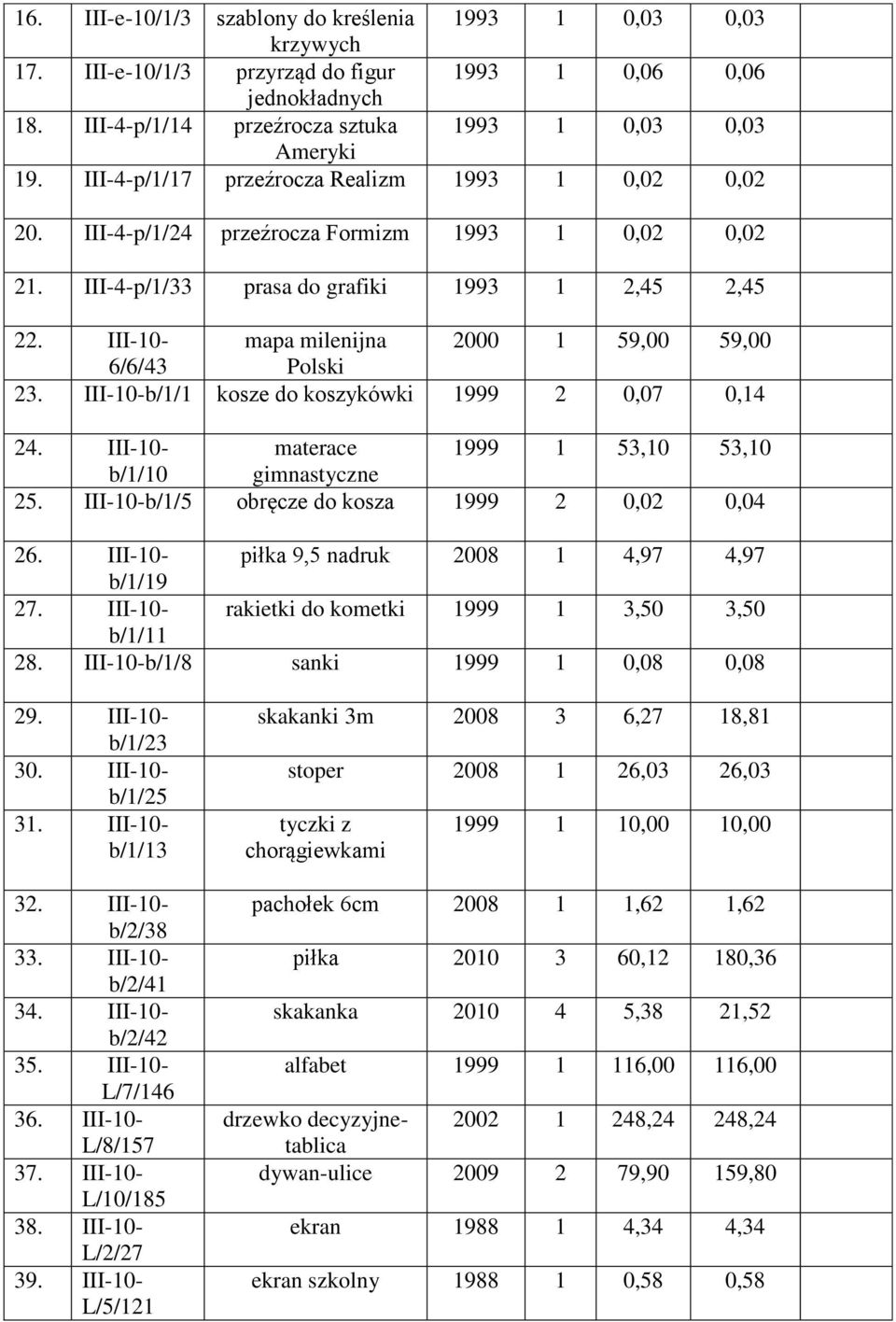 III-10-b/1/1 kosze do koszykówki 1999 2 0,07 0,14 24. III-10- materace 1999 1 53,10 53,10 b/1/10 gimnastyczne 25. III-10-b/1/5 obręcze do kosza 1999 2 0,02 0,04 26.