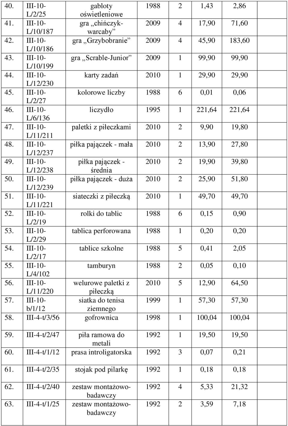 III-10- liczydło 1995 1 221,64 221,64 L/6/136 47. III-10- paletki z piłeczkami 2010 2 9,90 19,80 L/11/211 48. III-10- piłka pajączek - mała 2010 2 13,90 27,80 L/12/237 49.