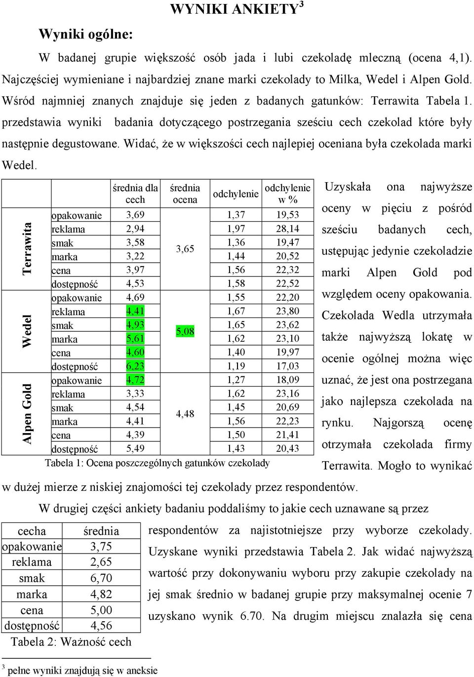 Widać, że w większości cech najlepiej oceniana była czekolada marki Wedel.