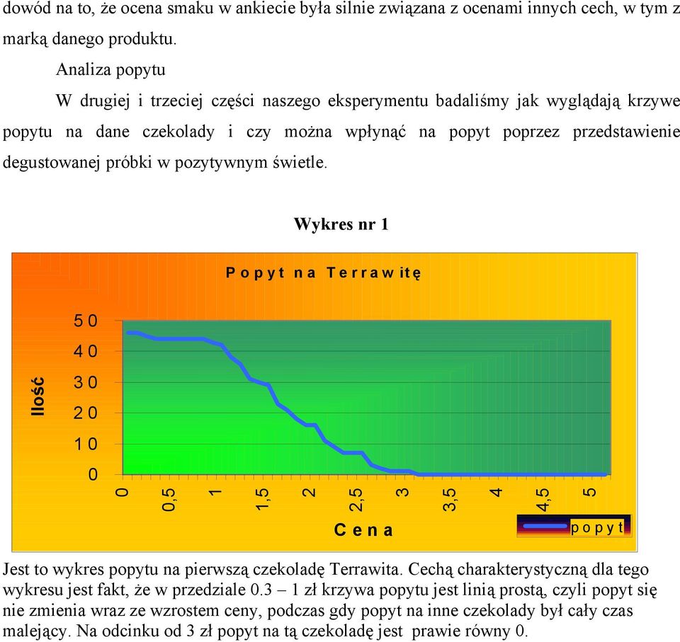 degustowanej próbki w pozytywnym świetle. Wykres nr 1 Popyt na Terrawitę 5 4 Ilość 1,5 1 1,5,5,5 4 4,5 5 Cena popyt Jest to wykres popytu na pierwszą czekoladę Terrawita.