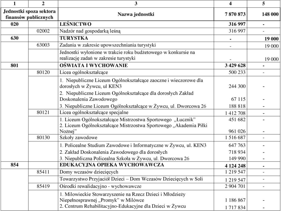 ogólnokształcące 500 233-1. Niepubliczne Liceum Ogólnokształcące zaoczne i wieczorowe dla dorosłych w Żywcu, ul KEN3 244 300-2.