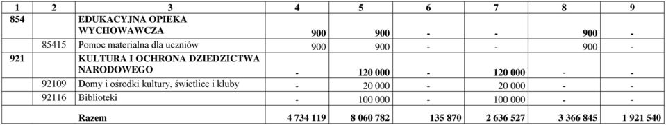 120 000-120 000 - - 92109 Domy i ośrodki kultury, świetlice i kluby - 20 000-20 000 - -
