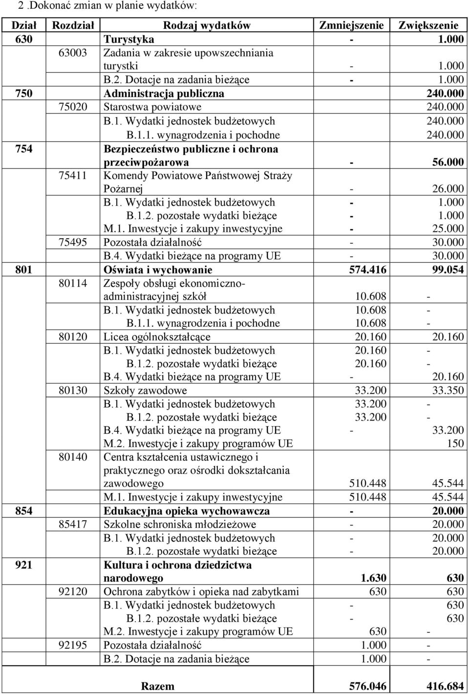 000 754 Bezpieczeństwo publiczne i ochrona przeciwpożarowa - 56.000 75411 Komendy Powiatowe Państwowej Straży Pożarnej - 26.000 B.1. Wydatki jednostek budżetowych - 1.000 B.1.2. pozostałe wydatki bieżące - 1.