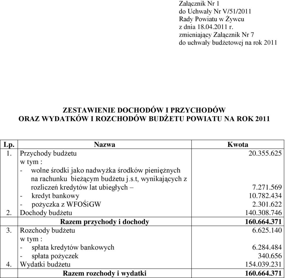 Przychody budżetu w tym : 20.355.625 - wolne środki jako nadwyżka środków pieniężnych na rachunku bieżącym budżetu j.s.t, wynikających z rozliczeń kredytów lat ubiegłych 7.271.
