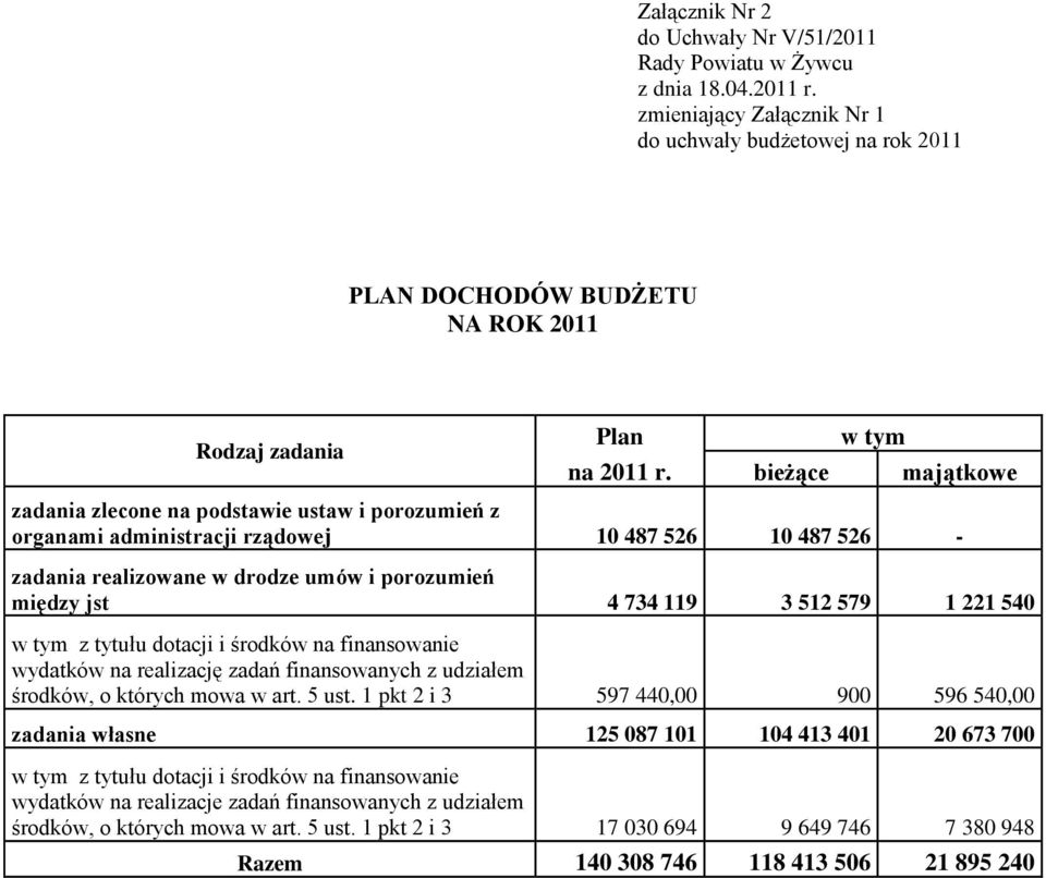579 1 221 540 w tym z tytułu dotacji i środków na finansowanie wydatków na realizację zadań finansowanych z udziałem środków, o których mowa w art. 5 ust.