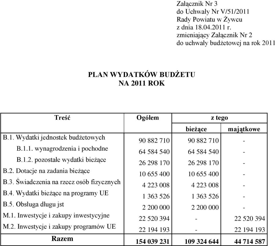 1.1. wynagrodzenia i pochodne 64 584 540 64 584 540 - B.1.2. pozostałe wydatki bieżące 26 298 170 26 298 170 - B.2. Dotacje na zadania bieżące 10 655 400 10 655 400 - B.3.