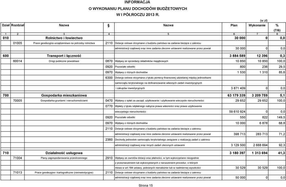 z budżetu państwa na zadania bieżące z zakresu administracji rządowej oraz inne zadania zlecone ustawami realizowane przez powiat 30 000 0 0,0 600 Transport i łączność 3 884 589 12 396 0,3 60014