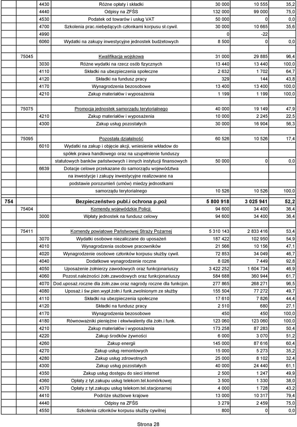 440 100,0 4110 Składki na ubezpieczenia społeczne 2 632 1 702 64,7 4120 Składki na fundusz pracy 329 144 43,8 4170 Wynagrodzenia bezosobowe 13 400 13 400 100,0 4210 Zakup materiałów i wyposażenia 1