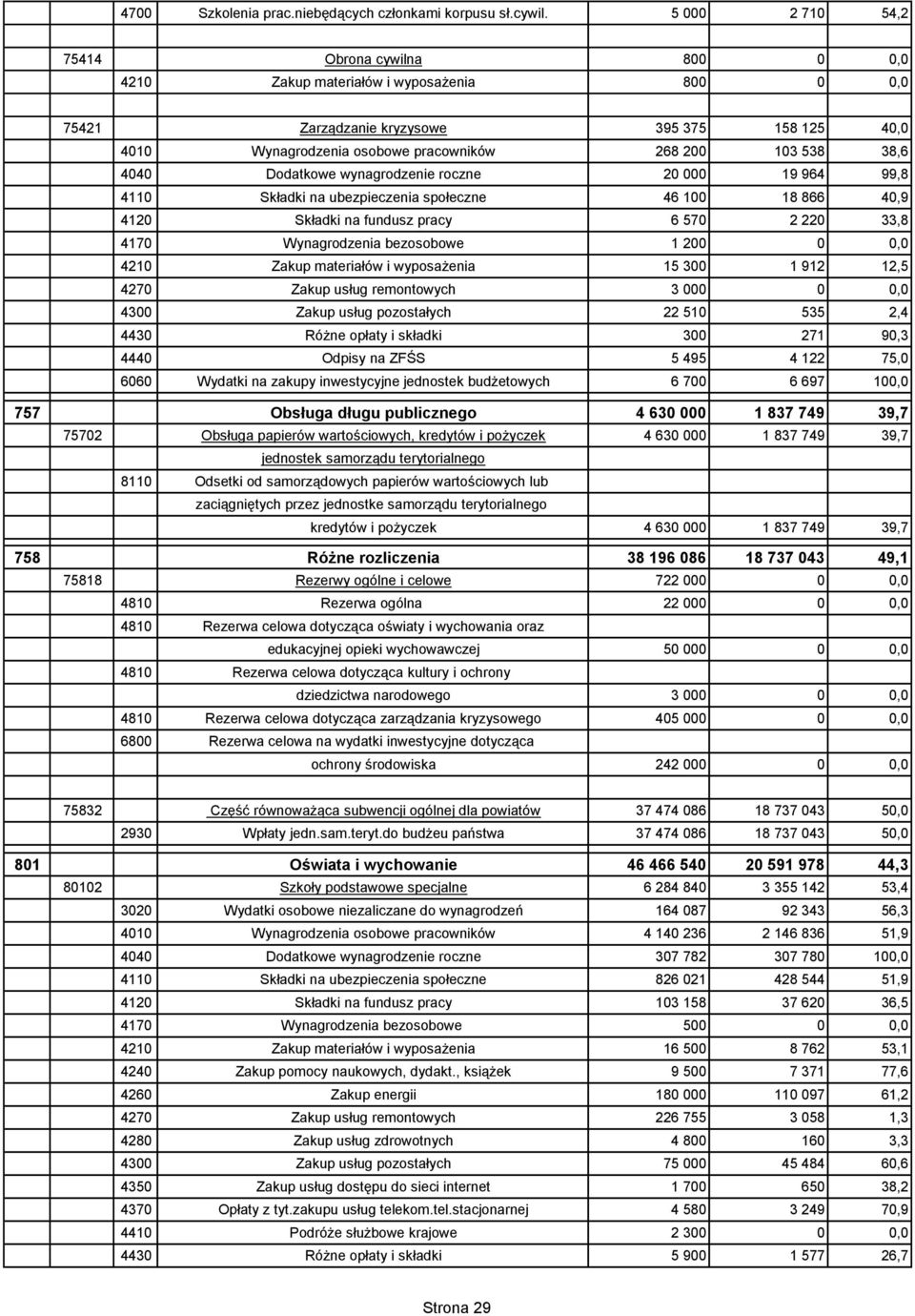 38,6 4040 Dodatkowe wynagrodzenie roczne 20 000 19 964 99,8 4110 Składki na ubezpieczenia społeczne 46 100 18 866 40,9 4120 Składki na fundusz pracy 6 570 2 220 33,8 4170 Wynagrodzenia bezosobowe 1