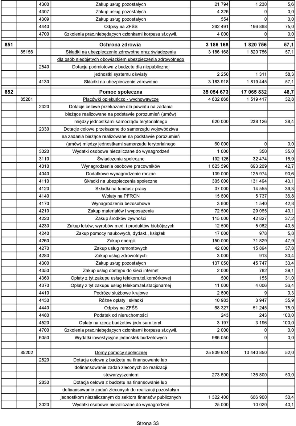 4 000 0 0,0 851 Ochrona zdrowia 3 186 168 1 820 756 57,1 85156 Składki na ubezpieczenie zdrowotne oraz świadczenia 3 186 168 1 820 756 57,1 dla osób nieobjetych obowiązkiem ubezpieczenia zdrowotnego
