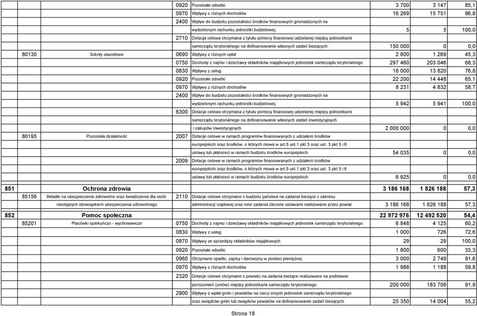 5 5 100,0 2710 Dotacja celowa otrzymana z tytułu pomocy finansowej udzielanej między jednostkami samorządu terytorialnego na dofinansowanie własnych zadań bieżących 150 000 0 0,0 80130 Szkoły