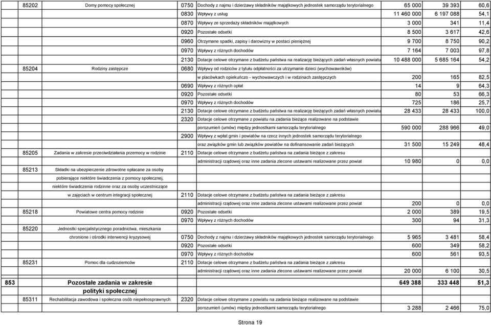 7 164 7 003 97,8 2130 Dotacje celowe otrzymane z budżetu państwa na realizację bieżących zadań własnych powiatu 10 488 000 5 685 164 54,2 85204 Rodziny zastępcze 0680 Wpływy od rodziców z tytułu