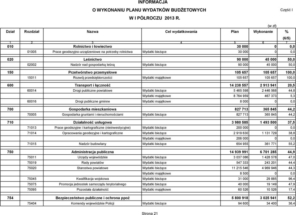 0,0 020 Leśnictwo 90 000 45 000 50,0 02002 Nadzór nad gospodarką leśną Wydatki bieżące 90 000 45 000 50,0 150 Przetwórstwo przemysłowe 105 657 105 657 100,0 15011 Rozwój przedsiębiorczości Wydatki