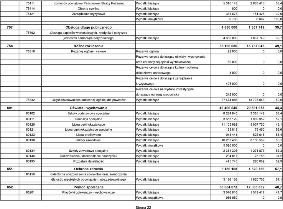 bieżące 4 630 000 1 837 749 39,7 758 Różne rozliczenia 38 196 086 18 737 043 49,1 75818 Rezerwy ogólne i celowe Rezerwa ogólna 22 000 0 0,0 Rezerwa celowa dotycząca oświaty i wychowania oraz
