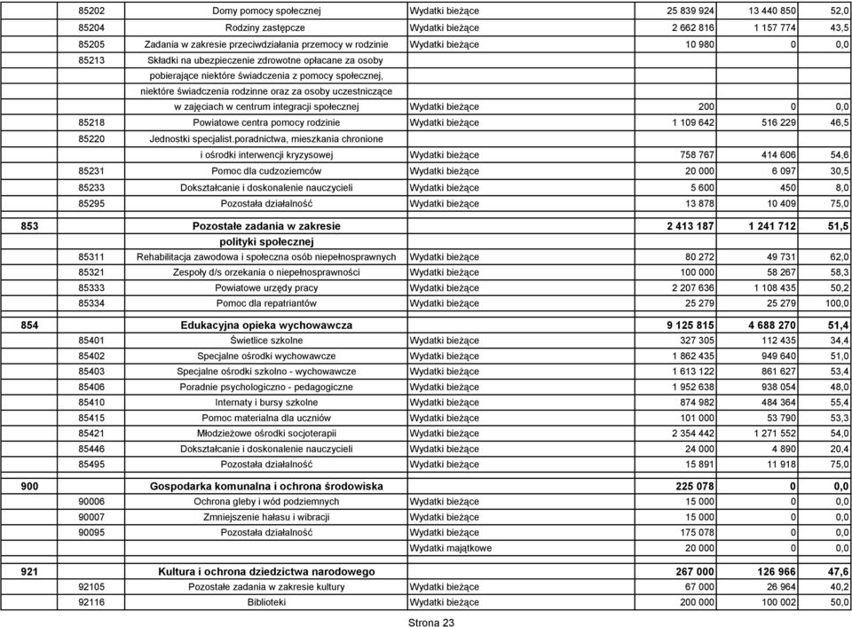 w zajęciach w centrum integracji społecznej Wydatki bieżące 200 0 0,0 85218 Powiatowe centra pomocy rodzinie Wydatki bieżące 1 109 642 516 229 46,5 85220 Jednostki specjalist.