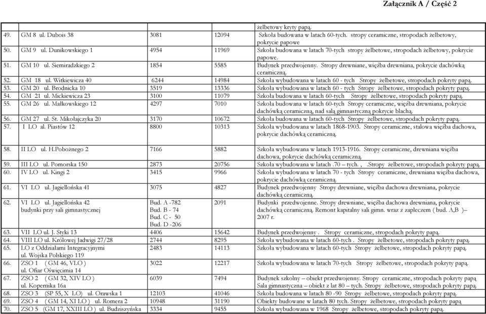 Stropy drewniane, więźba drewniana, pokrycie dachówką ceramiczną. 52. GM 18 ul. Witkiewicza 40 6244 14984 Szkoła wybudowana w latach 60 - tych Stropy Ŝelbetowe, stropodach pokryty papą. 53. GM 20 ul.