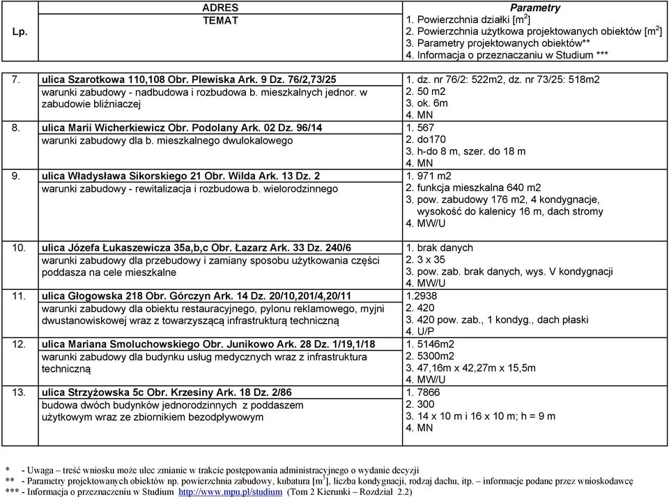 971 m2 warunki zabudowy - rewitalizacja i rozbudowa b. wielorodzinnego 2. do170 3. h-do 8 m, szer. do 18 m 2. funkcja mieszkalna 640 m2 3. pow.
