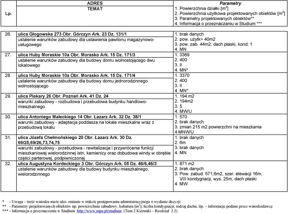3370 ustalenie warunków zabudowy dla budowy domu jednorodzinnego wolnostojącego 2. 400 3. II * 29. ulica Piekary 26 Obr. Poznań Ark. 41 Dz. 24 1.