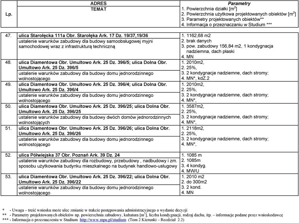 Umultowo Ark. 25 Dz. 396/4; ulica Dolna Obr. Umultowo Ark. 25 Dz. 396/4 ustalenie warunków zabudowy dla budowy domu jednorodzinnego wolnostojącego 50. ulica Diamentowa Obr. Umultowo Ark. 25 Dz. 396/25; ulica Dolna Obr.