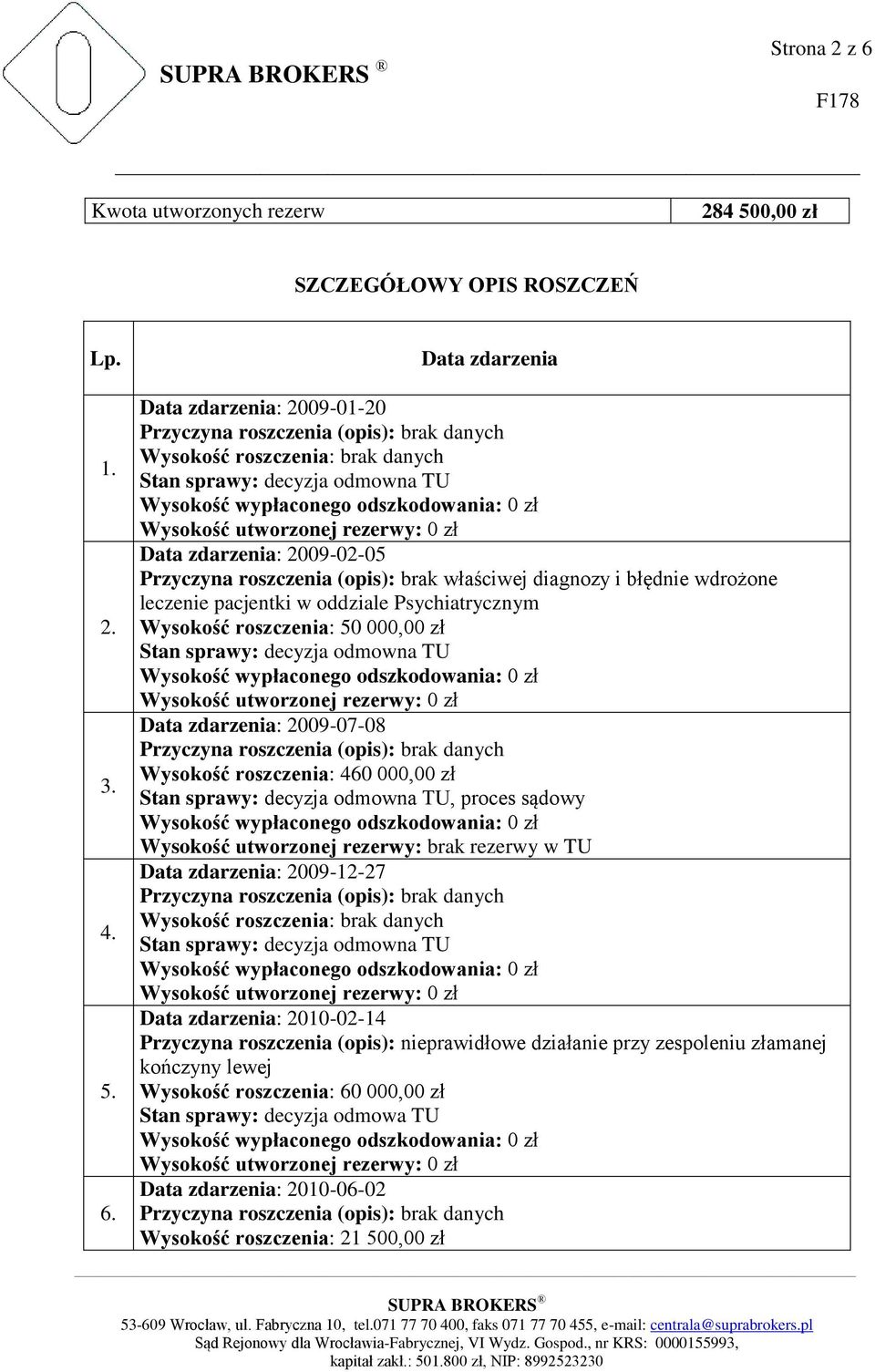 Data zdarzenia: 2009-01-20 Data zdarzenia: 2009-02-05 Przyczyna roszczenia (opis): brak właściwej diagnozy i błędnie wdrożone leczenie pacjentki w oddziale Psychiatrycznym