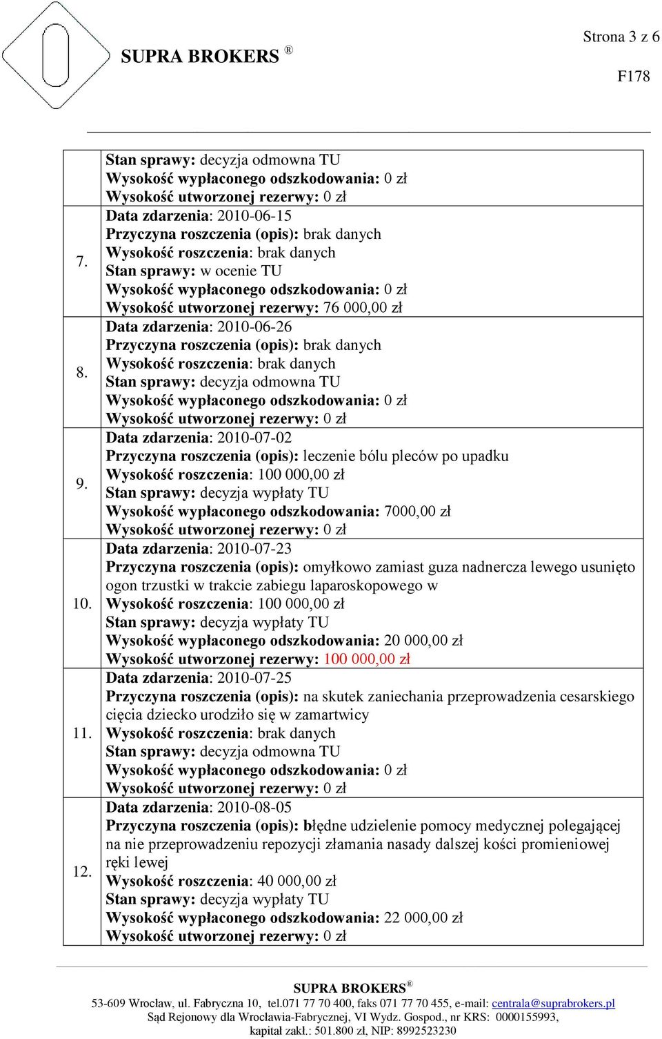 po upadku Wysokość roszczenia: 100 000,00 zł Wysokość wypłaconego odszkodowania: 7000,00 zł Data zdarzenia: 2010-07-23 Przyczyna roszczenia (opis): omyłkowo zamiast guza nadnercza lewego usunięto