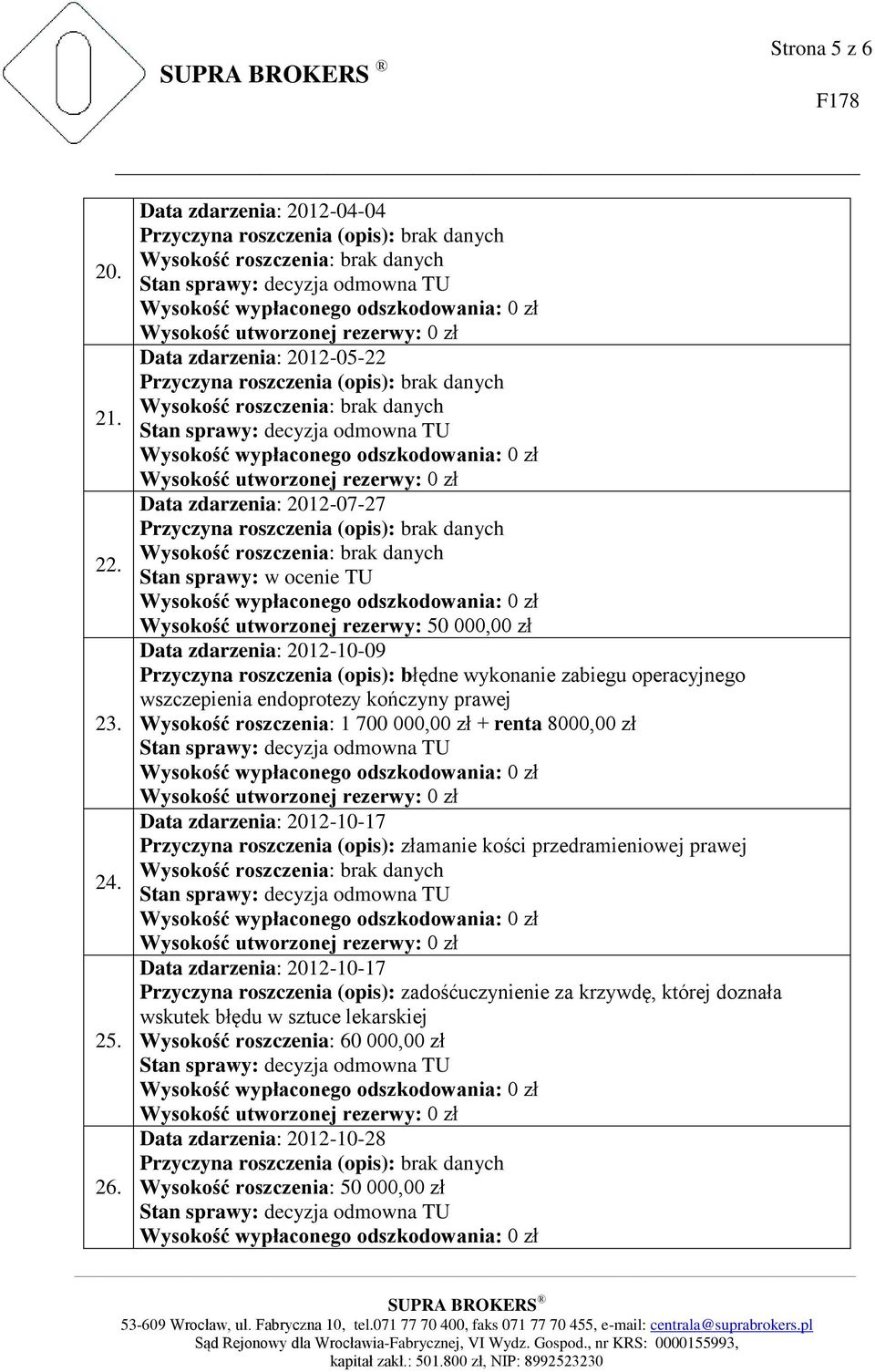 Przyczyna roszczenia (opis): błędne wykonanie zabiegu operacyjnego wszczepienia endoprotezy kończyny prawej Wysokość roszczenia: 1 700 000,00 zł + renta 8000,00 zł Data