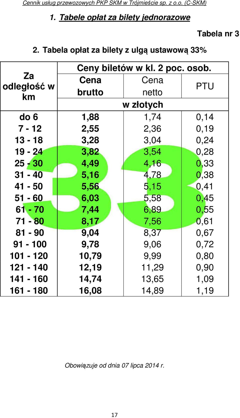 3,28 3,04 0,24 19-24 3,82 3,54 0,28 25-30 4,49 4,16 0,33 31-40 5,16 4,78 0,38 41-50 5,56 5,15 0,41 51-60 6,03 5,58