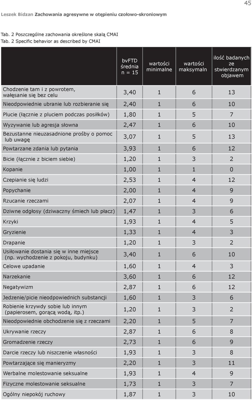 13 Nieodpowiednie ubranie lub rozbieranie się 2,40 1 6 10 Plucie (łącznie z pluciem podczas posiłków) 1,80 1 5 7 Wyzywanie lub agresja słowna 2,47 1 6 10 Bezustanne nieuzasadnione prośby o pomoc lub