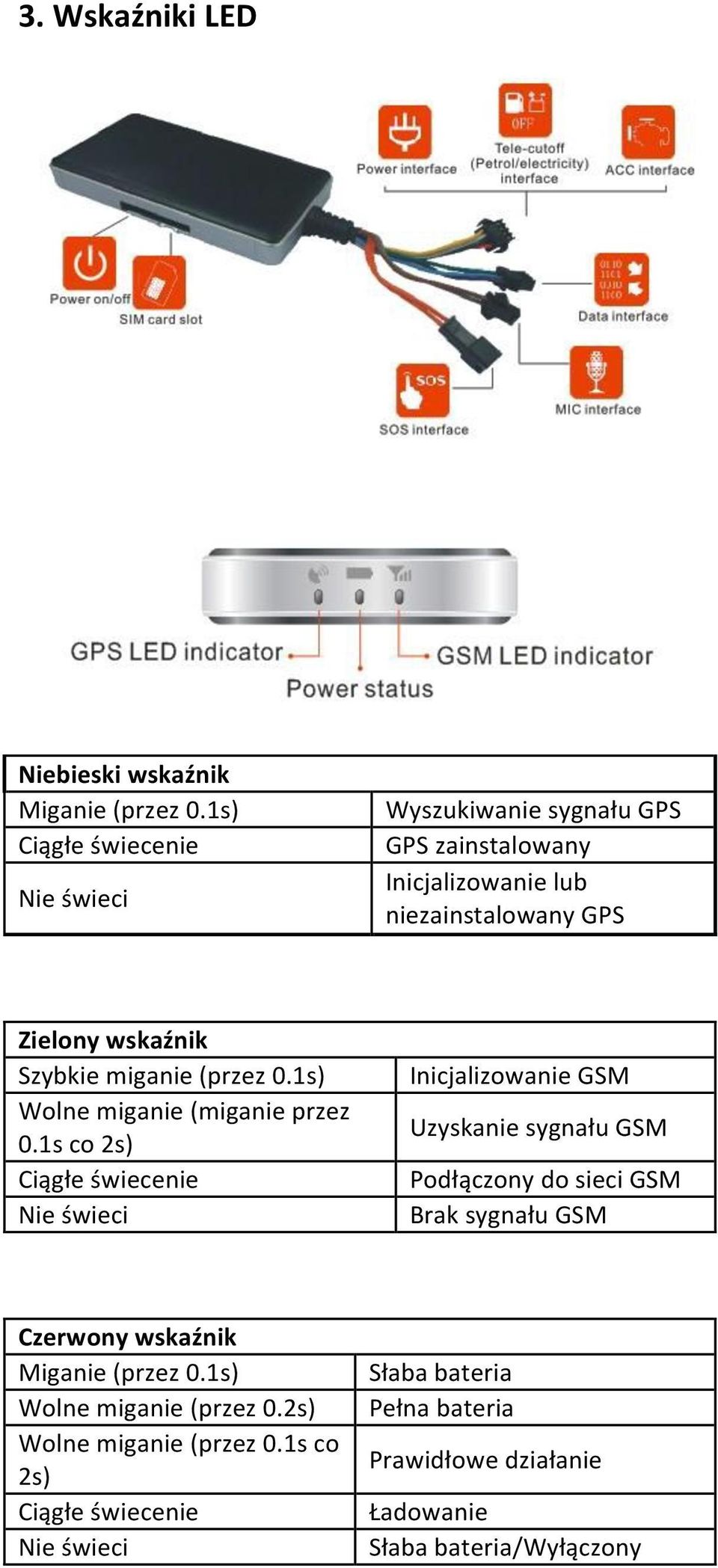miganie (przez 0.1s) Wolne miganie (miganie przez 0.