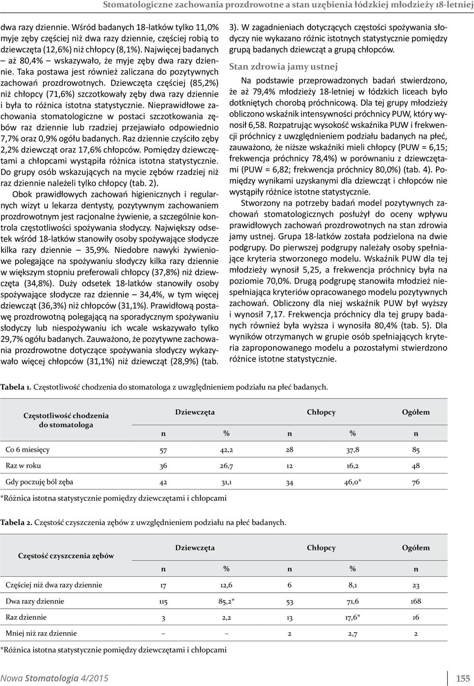 Najwięcej badanych aż 80,4% wskazywało, że myje zęby dwa razy dziennie. Taka postawa jest również zaliczana do pozytywnych zachowań prozdrowotnych.