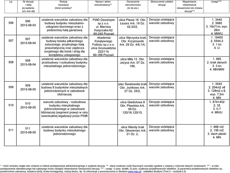 Marcina Kasprzaka 62 60-245 Poznań Akademia Kreatywnego Futbolu sp.z o.o. ulica Grunwaldzka 222/11b 60-166 Poznań ulica Ptasia 16 Obr. Łazarz Ark. 19 Dz. 42,43/2, ulica Wyrzyska brak Obr.