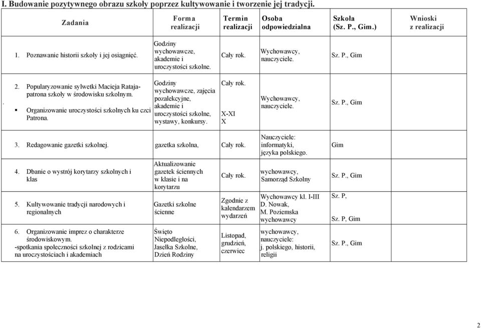 Organizowanie uroczystości szkolnych ku czci Patrona. Godziny wychowawcze, zajęcia pozalekcyjne, akademie i uroczystości szkolne, wystawy, konkursy. X-XI X nauczyciele. 3.