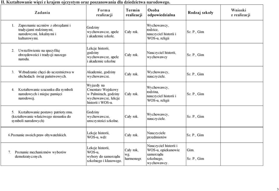 Uwrażliwienie na specyfikę obrzędowości i tradycji naszego narodu. Lekcje historii, godziny wychowawcze, apele i akademie szkolne Nauczyciel historii, wychowawcy 3.