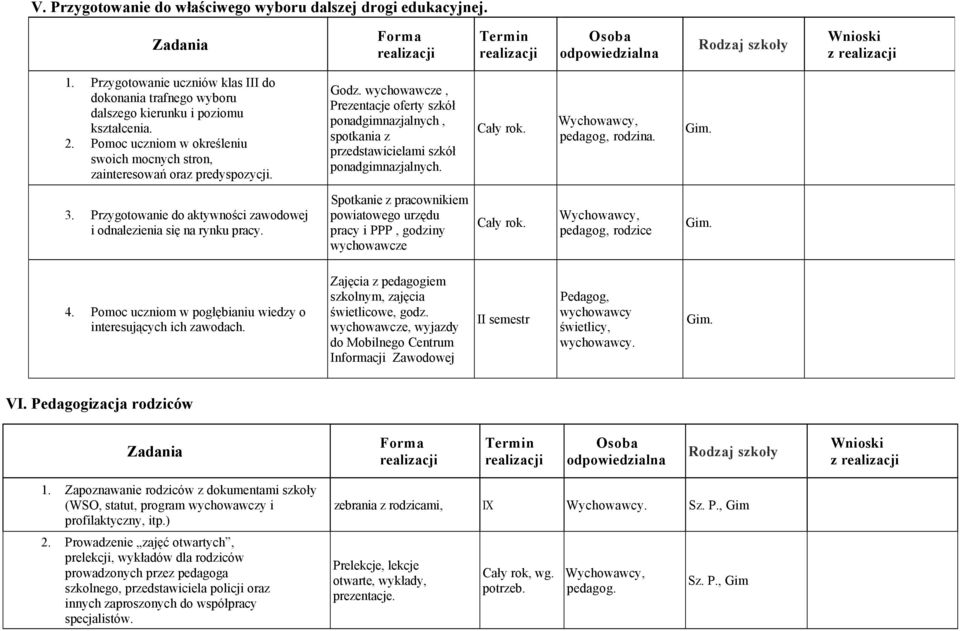wychowawcze, Prezentacje oferty szkół ponadgimnazjalnych, spotkania z przedstawicielami szkół ponadgimnazjalnych. pedagog, rodzina. 3.