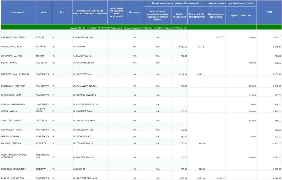 ŚWIADCZENIA UZYSKANE PRZEZ PRZEDSTAWICIELI ZAWODÓW MEDYCZNCH - UDOSTĘPNIENIA INDYWIDUALNE ASARABOWSKI, JERZY LUBLIN PL AL.KRAŚNICKA 100 N/A N/A 1 200.00 590.00 1 790.00 BARAN, WOJCIECH GDAŃSK PL UL.