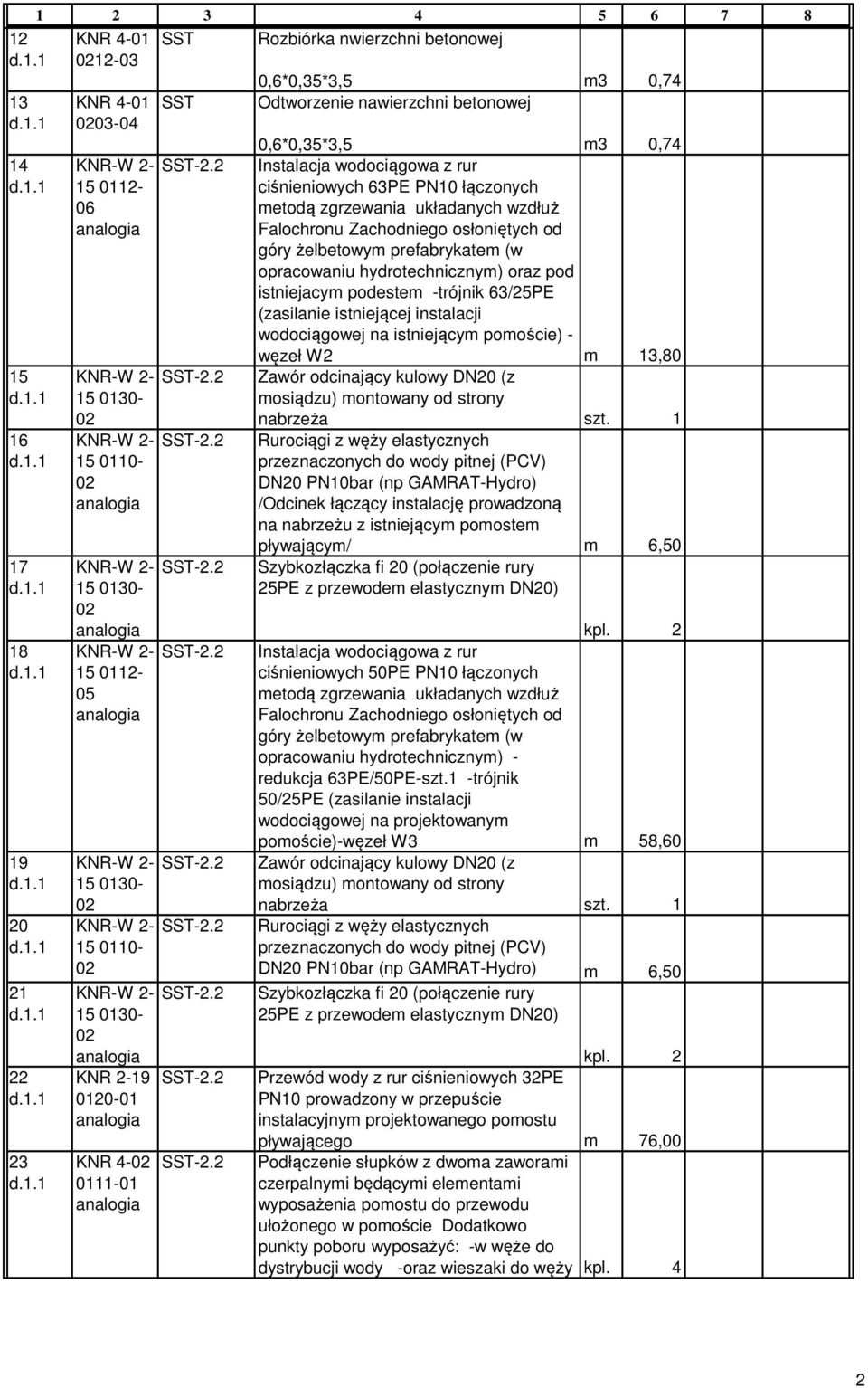 podestem -trójnik 63/25PE (zasilanie istniejącej instalacji wodociągowej na istniejącym pomoście) - węzeł W2 3,80 Zawór odcinający kulowy DN20 (z mosiądzu) montowany od strony nabrzeża szt Rurociągi