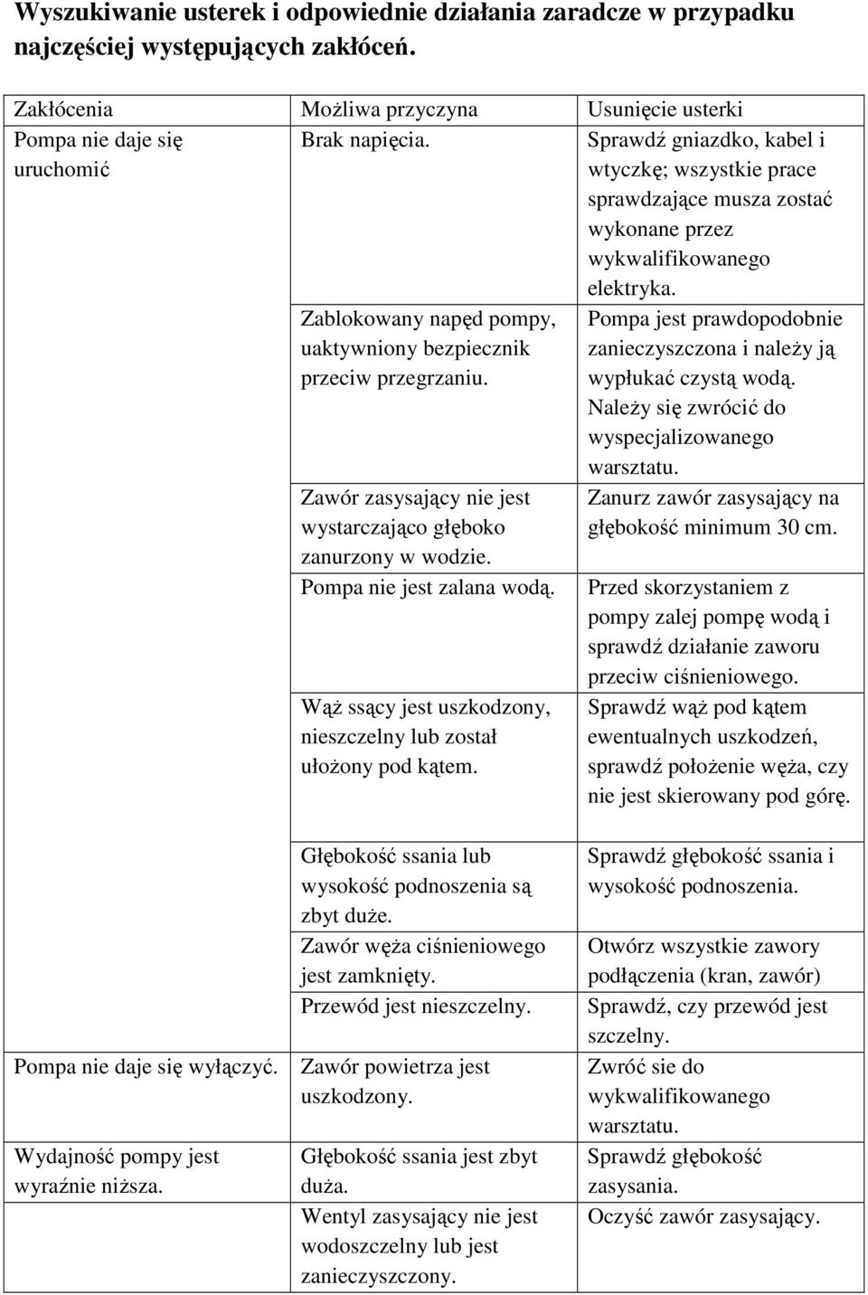 Zawór zasysający nie jest wystarczająco głęboko zanurzony w wodzie. Pompa nie jest zalana wodą. Wąż ssący jest uszkodzony, nieszczelny lub został ułożony pod kątem.