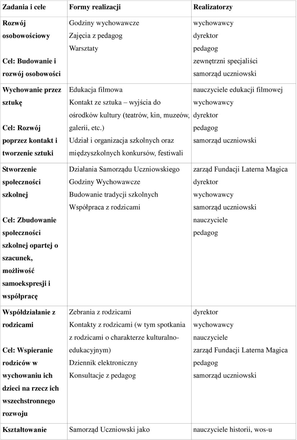 wszechstronnego rozwoju Zajęcia z Warsztaty Edukacja filmowa Kontakt ze sztuka wyjścia do ośrodków kultury (teatrów, kin, muzeów, galerii, etc.