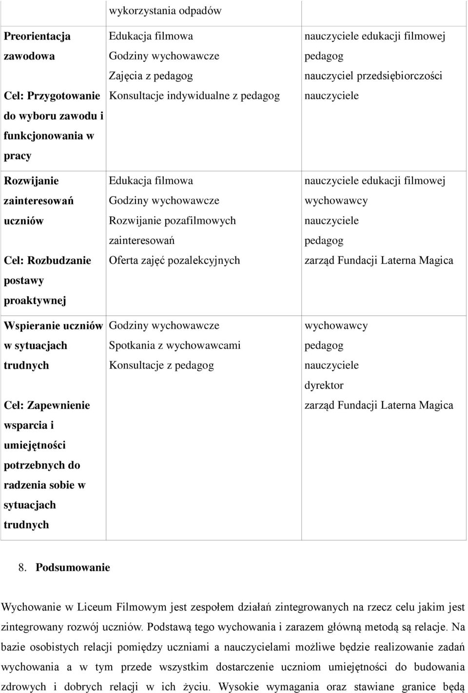 pozafilmowych zainteresowań Oferta zajęć pozalekcyjnych Spotkania z wychowawcami Konsultacje z edukacji filmowej nauczyciel przedsiębiorczości edukacji filmowej 8.