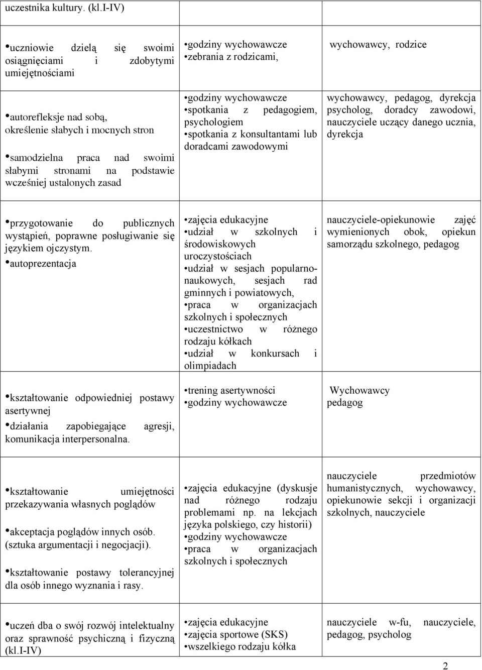 ustalonych zasad zebrania z rodzicami, spotkania z pedagogiem, psychologiem spotkania z konsultantami lub doradcami zawodowymi wychowawcy, rodzice wychowawcy, pedagog, dyrekcja psycholog, doradcy