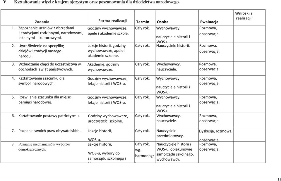 Wzbudzanie chęci do uczestnictwa w obchodach świąt państwowych. apele i akademie szkole. Lekcje historii, godziny wychowawcze, apele i akademie szkolne. Akademie, godziny wychowawcze.