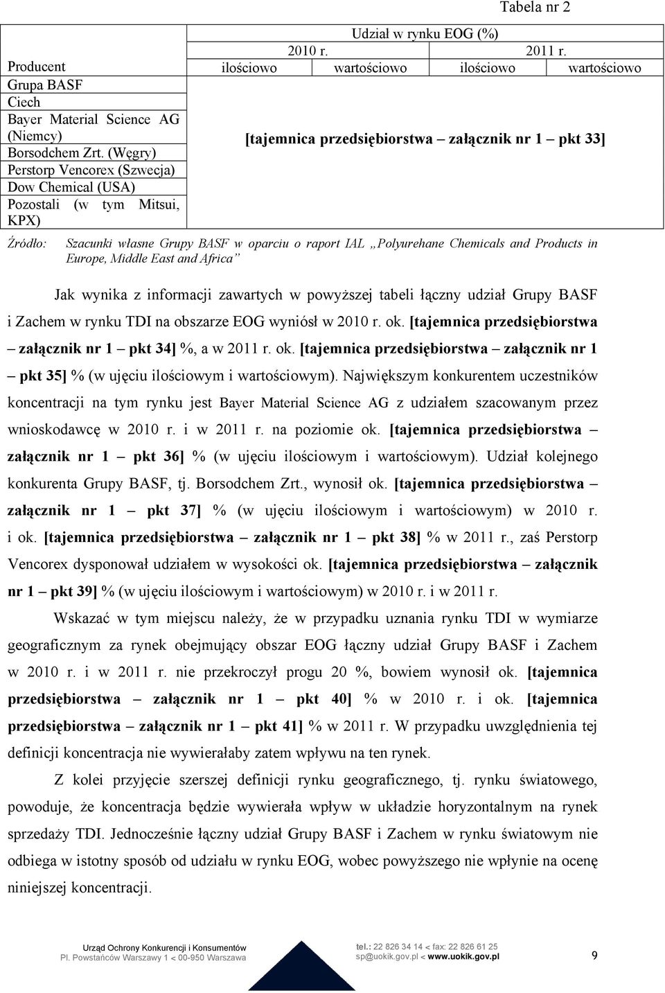 ilościowo wartościowo ilościowo wartościowo [tajemnica przedsiębiorstwa załącznik nr 1 pkt 33] Szacunki własne Grupy BASF w oparciu o raport IAL Polyurehane Chemicals and Products in Europe, Middle