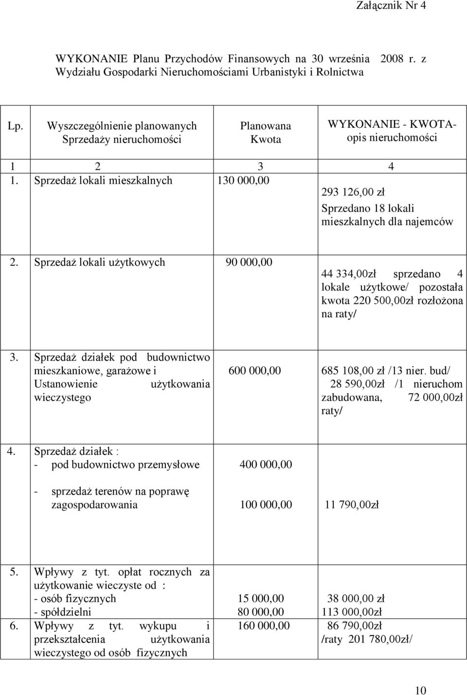 Sprzedaż lokali mieszkalnych 130 000,00 293 126,00 zł Sprzedano 18 lokali mieszkalnych dla najemców 2.