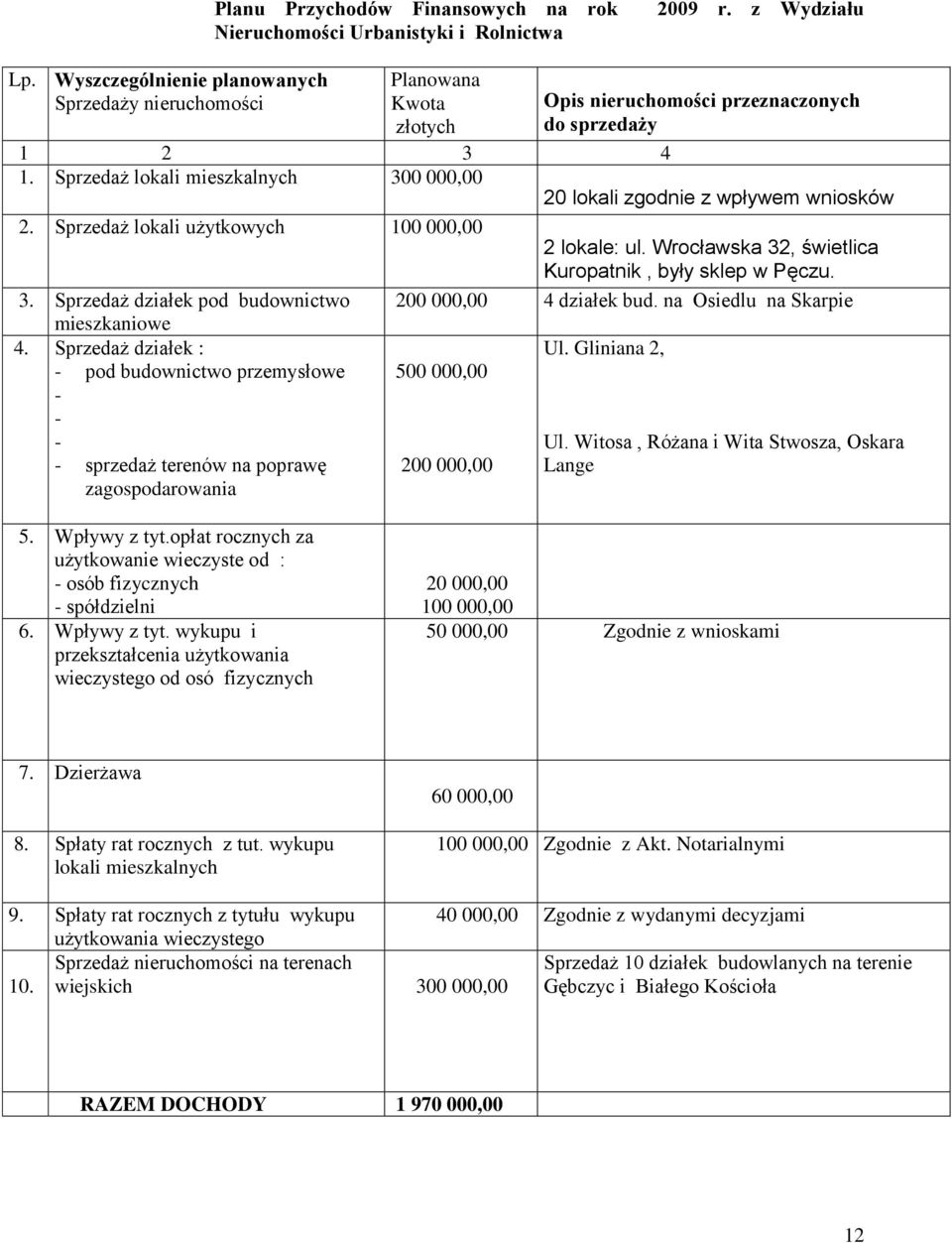 Sprzedaż lokali mieszkalnych 300 000,00 20 lokali zgodnie z wpływem wniosków 2. Sprzedaż lokali użytkowych 100 000,00 2 lokale: ul. Wrocławska 32, świetlica Kuropatnik, były sklep w Pęczu. 3. Sprzedaż działek pod budownictwo 200 000,00 4 działek bud.