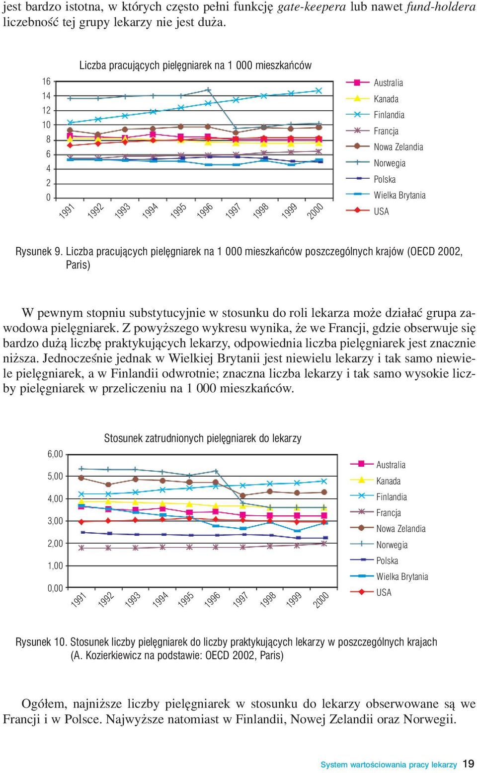 Liczba pracujących pielęgniarek na 1 mieszkańców poszczególnych krajów (OECD 22, Paris) W pewnym stopniu substytucyjnie w stosunku do roli lekarza mo e dzia³aæ grupa zawodowa pielêgniarek.
